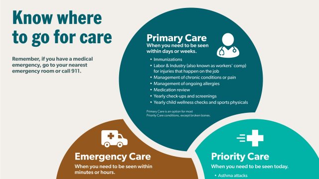 Primary, Priority or Emergency Care